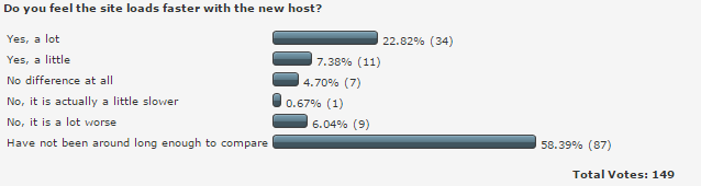 Legacy poll results